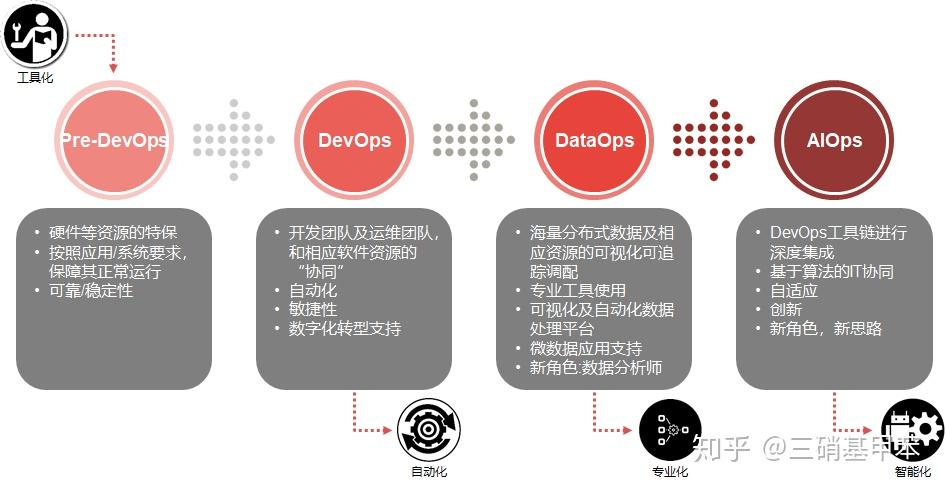 传统IT向DevOps的战略转型之路-九游娱乐(图1)
