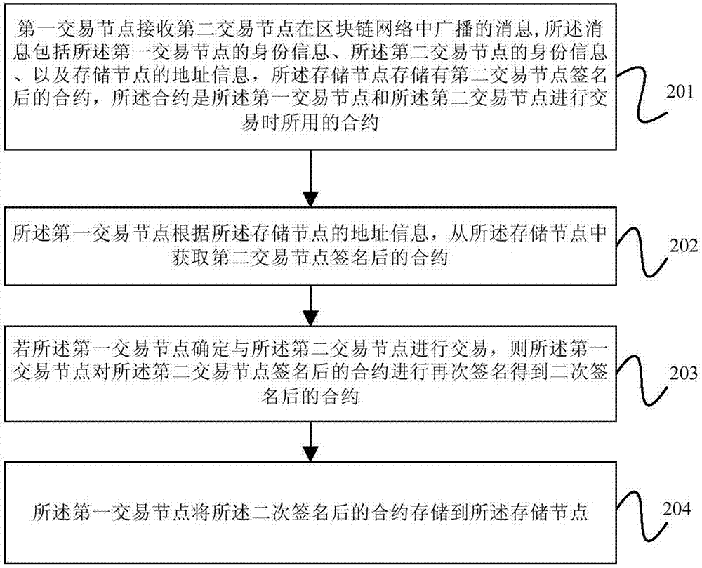 九游平台|智能合约如何促进了信息科技的数字化转型？