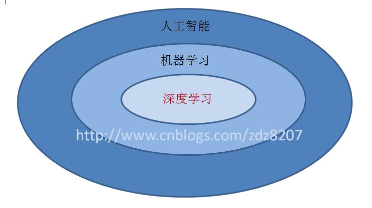 九游下载：理解机器学习与深度学习的基本概念与原理