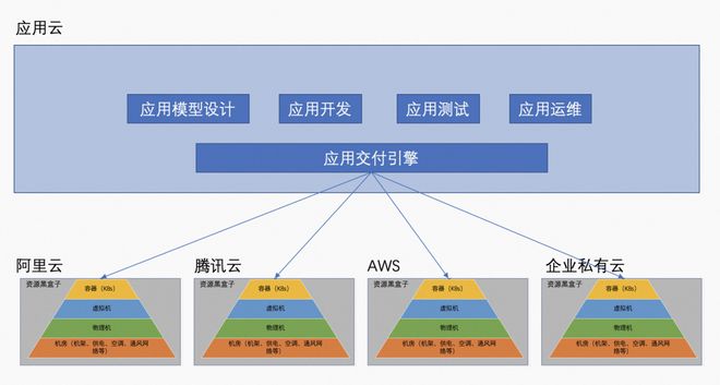 未来云计算的关键趋势：私有云与公共云的融合|九游下载