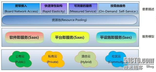 未来云计算的关键趋势：私有云与公共云的融合|九游下载(图2)